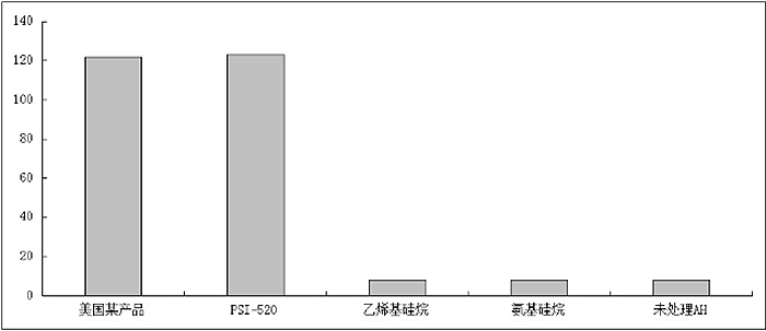 無機填料氫氧化鋁（AH）表面處理疏水性